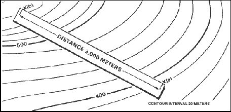 Figure 10-12. Measuring horizontal distance.