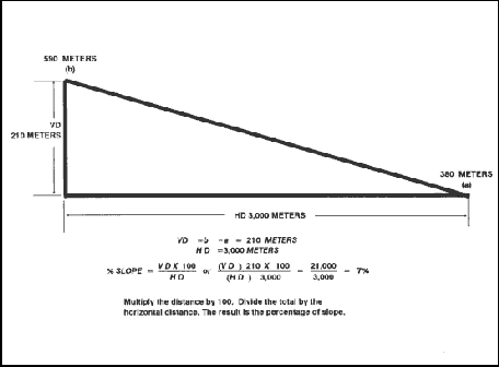 Figure 10-13. Percentage of slope in meters.