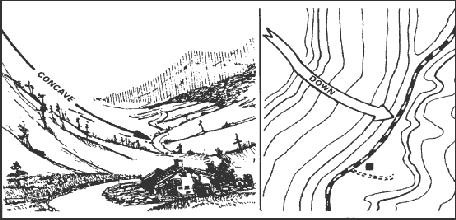 Figure 10-8. Concave slope.